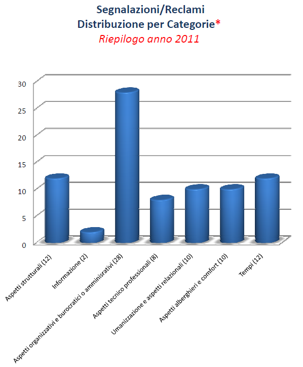 report reclami 2011